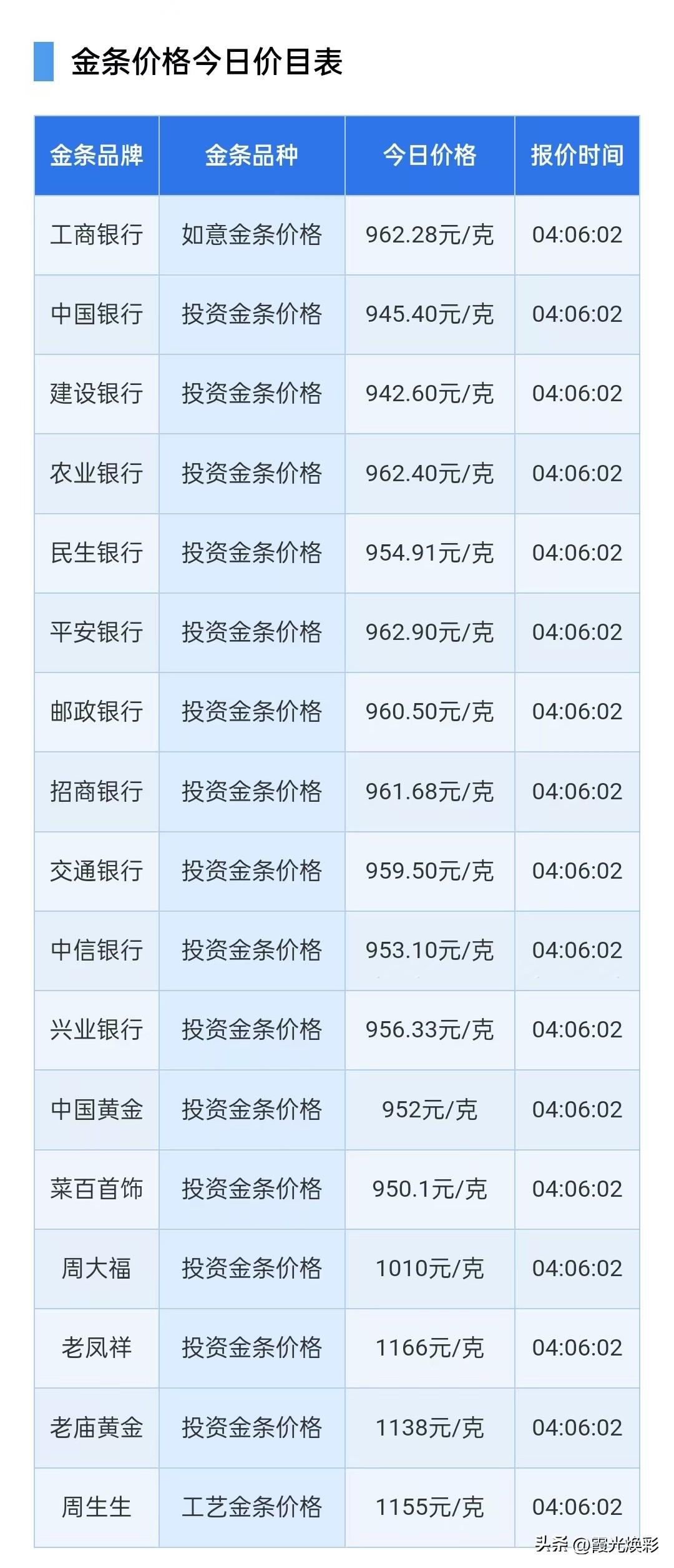 金价上涨突破4300元！金条报价！以及黄金超跌修复，短期震荡格局明确！

202