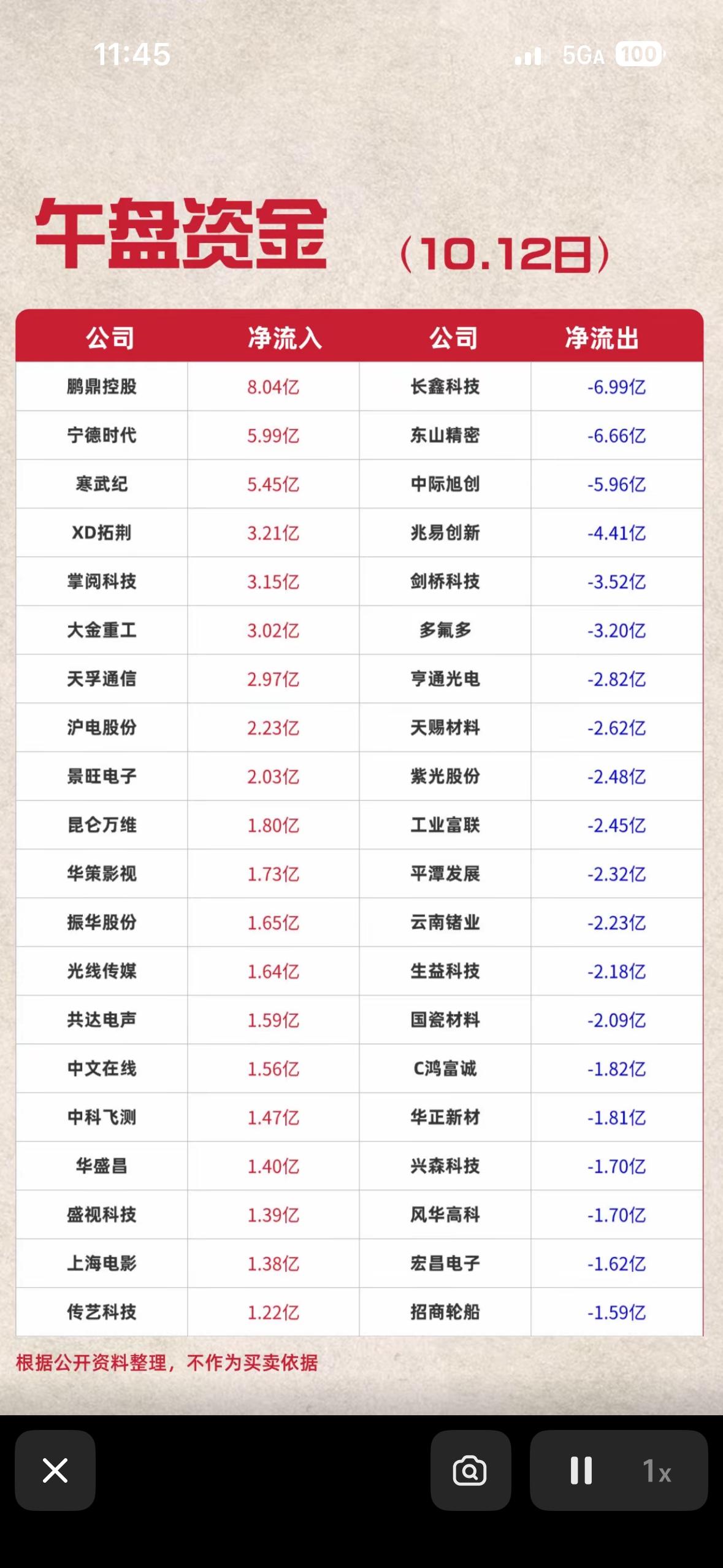 10月12日今天股市资金涨跌情况一览表。

刚翻完10月12日的盘面资金数据，整