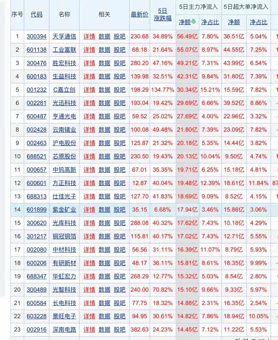 本周主力资金流向完整复盘｜算力硬件成为机构主攻主线本周沪指累计反弹2.81%，成