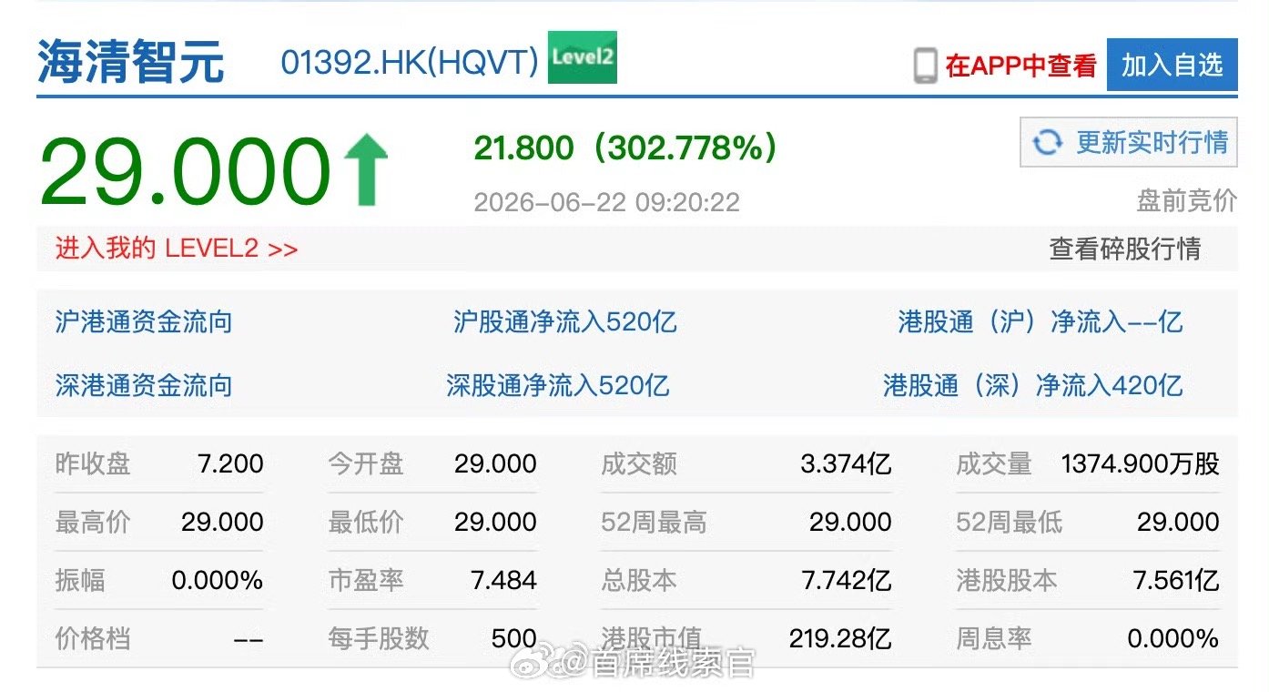 物理AI第一股上市首日高开302%碰到牛情。308_IO海清智元上市首日高开30