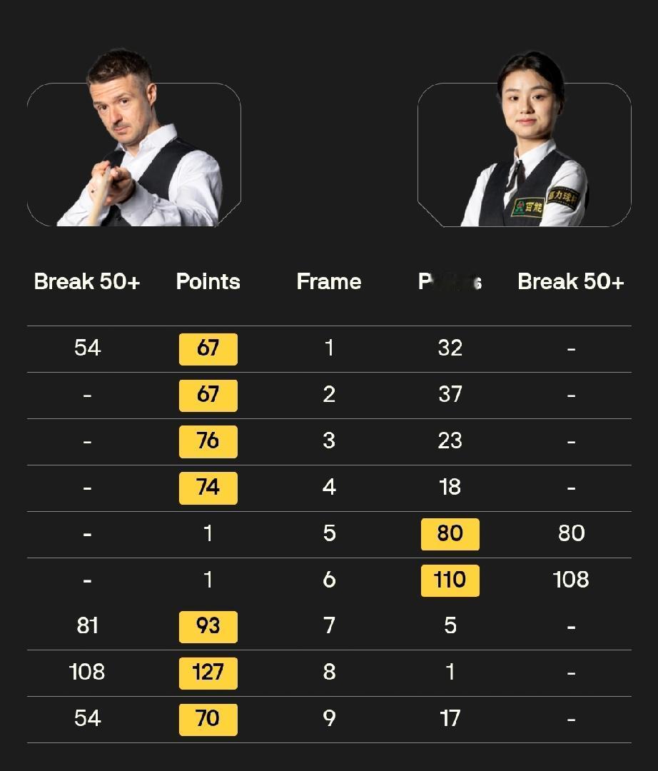 白雨露大比分落后迈克尔·霍尔特!
4月9日凌晨，斯诺克世锦赛资格赛第二轮，白雨露