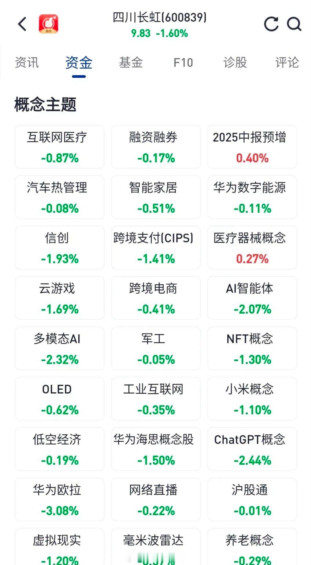 在A股市场中，四川长虹确实是题材概念较为丰富的上市公司之一。据相关报道显示，其题