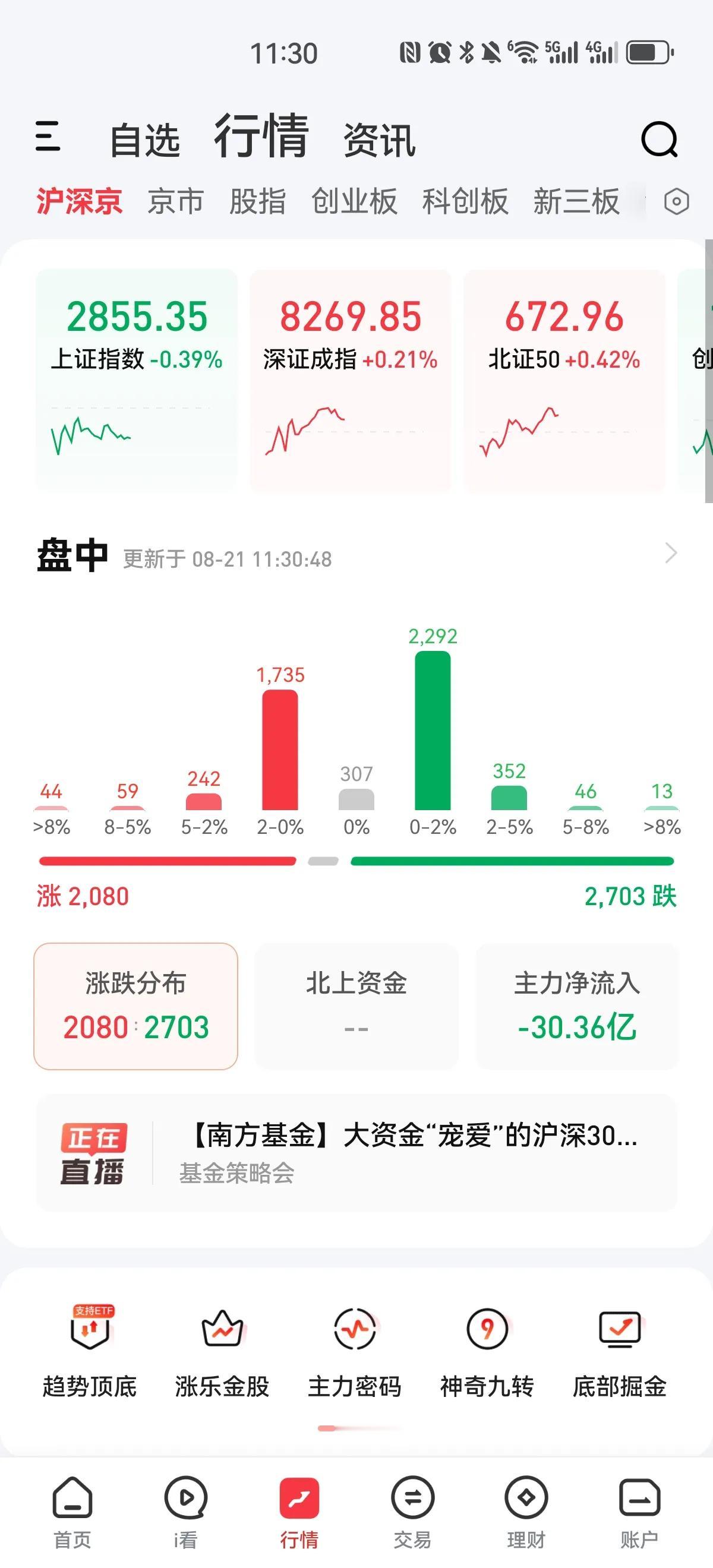 今天终于不拉银行板块了！权重股的补跌使指数快速下探至2848点，整个上午基本上都