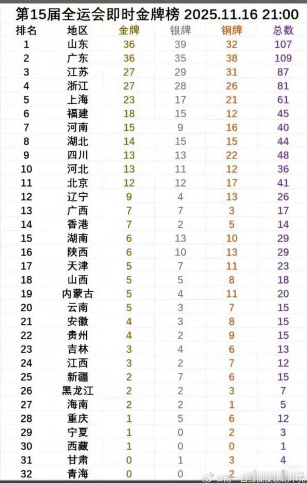 祝贺我们河北，守住了前十的大门。 