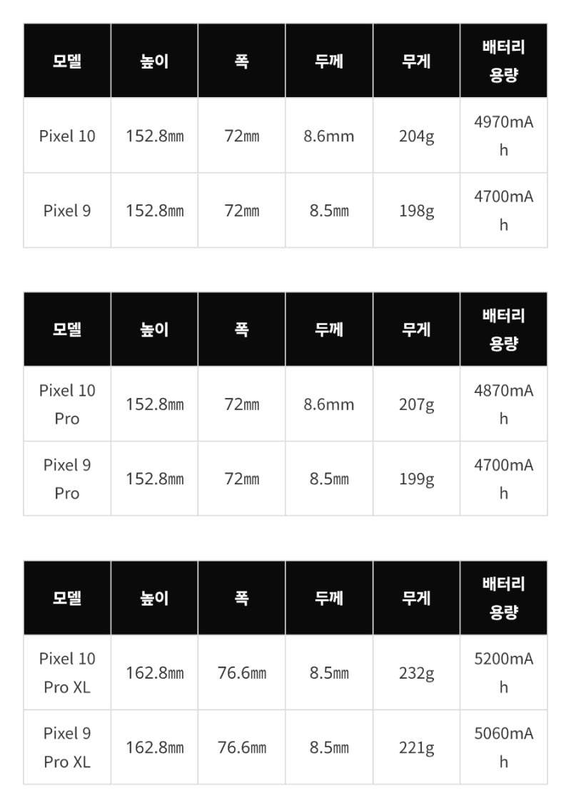 事出必有因以下是 Google Pixel 10 系列详细数据和电池容量对比表，