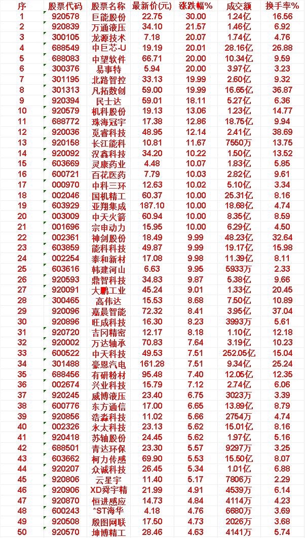 6月8日，MACD日线金叉的50名单汇总巨能股份：最新价 22.75 元，涨跌幅
