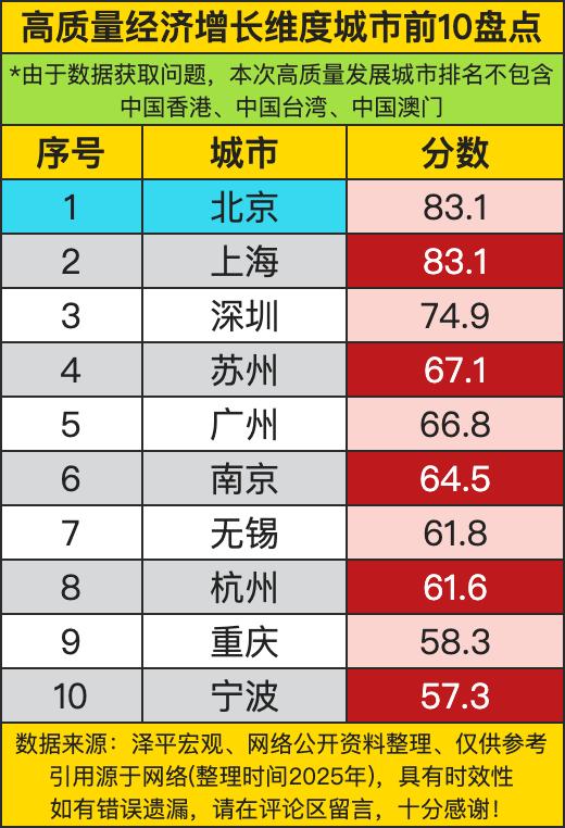 高质量经济增长维度的榜单，简直就是一场“万亿俱乐部”的排位赛，北京和上海这对“帝