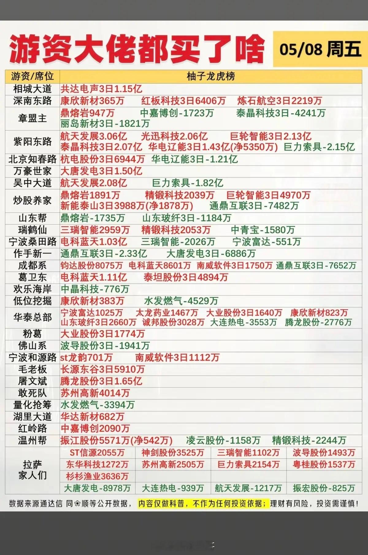 5.8周五  看看游资大佬们都买了啥？！游资抢筹龙虎榜！红包科技、精锻科技、电科
