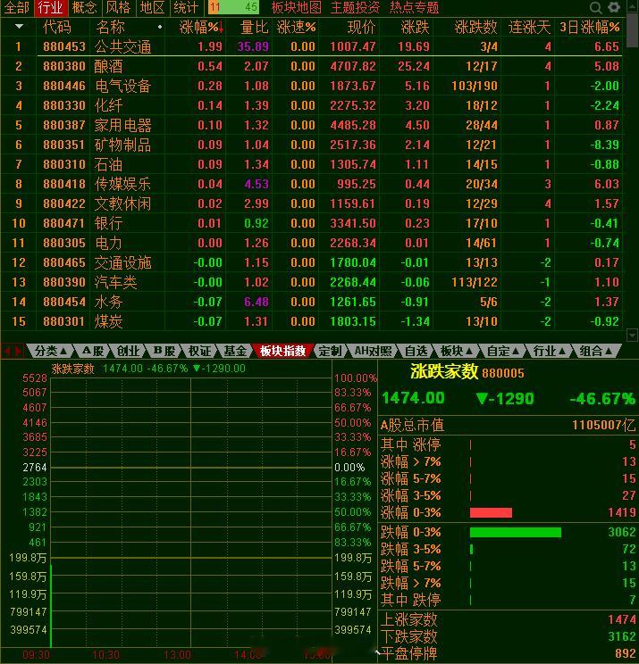 个股是5月12号开始单边下跌，指数是7月2号才走弱，如果这一次是无差别式的回调，