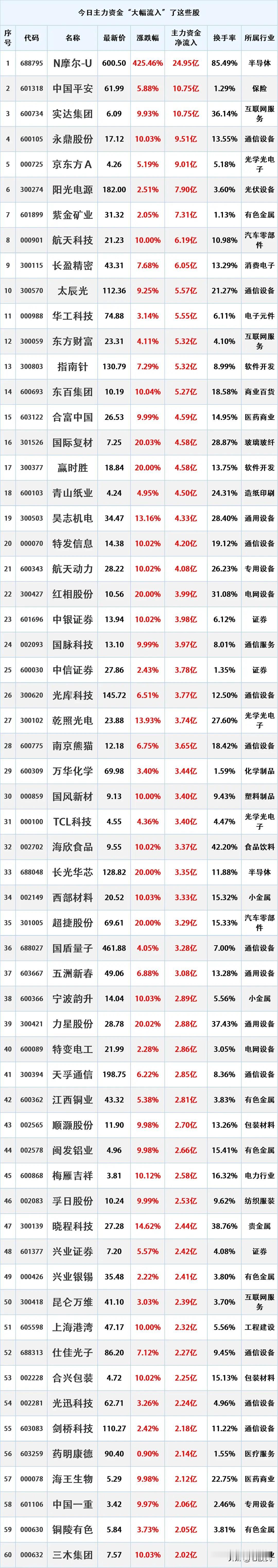 尾盘资金入场，12月5日主力资金大幅流入的股票名单。

资金流入是指在一定时期内