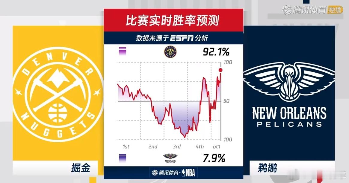掘金vs鹈鹕  NBA  哈哈哈，大数据，典型的墙头草[笑cry] 