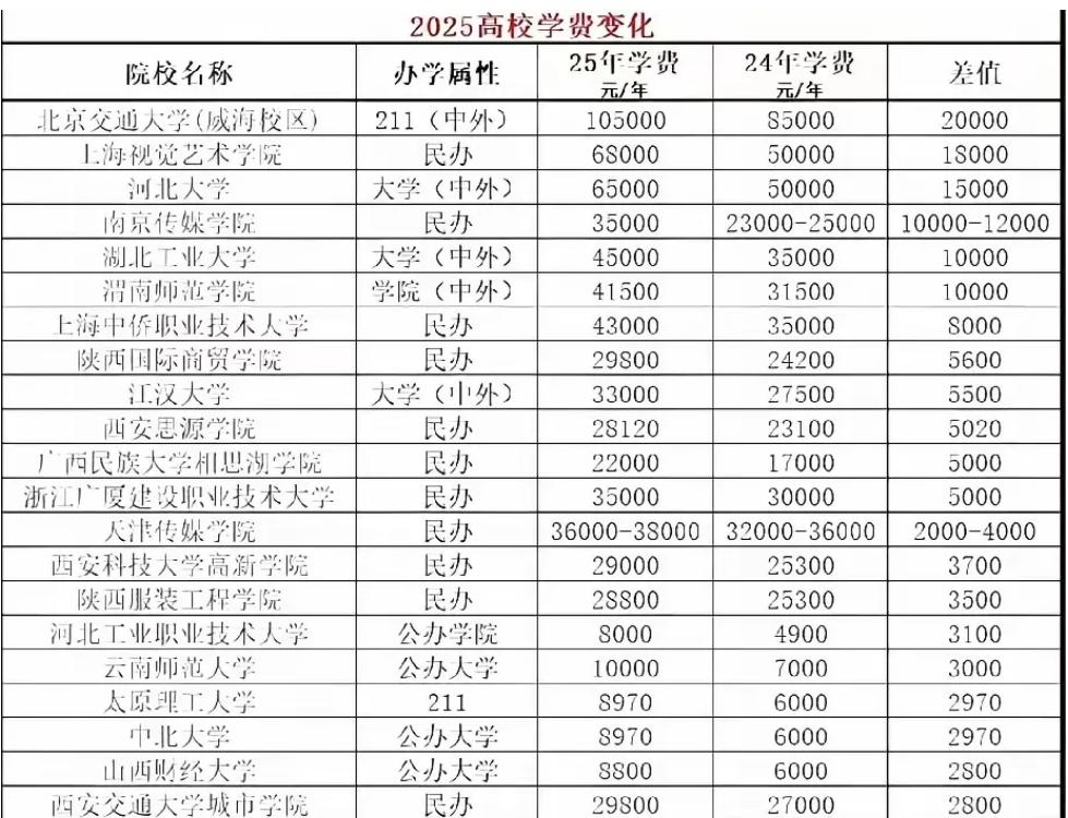 25届高考生天塌了，录取结果还没公布，又传来一个坏消息，最终苦的还是家长。

现