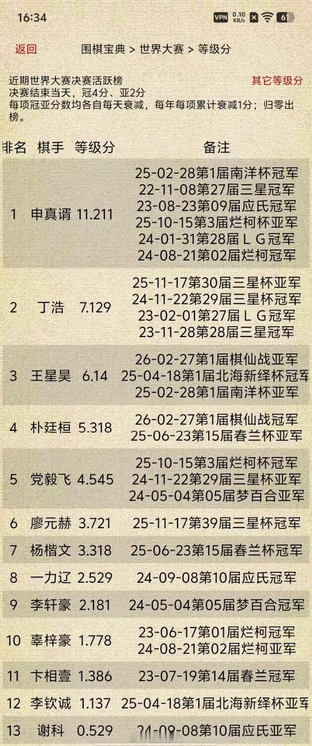 世界大赛决赛活跃榜今日排名（规则见图顶部，每天自动更新一次）围棋