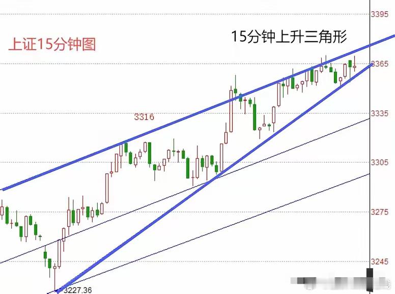 上午9:49     开盘20分钟，我发现了2个重要的特点截至目前为止，上证指数