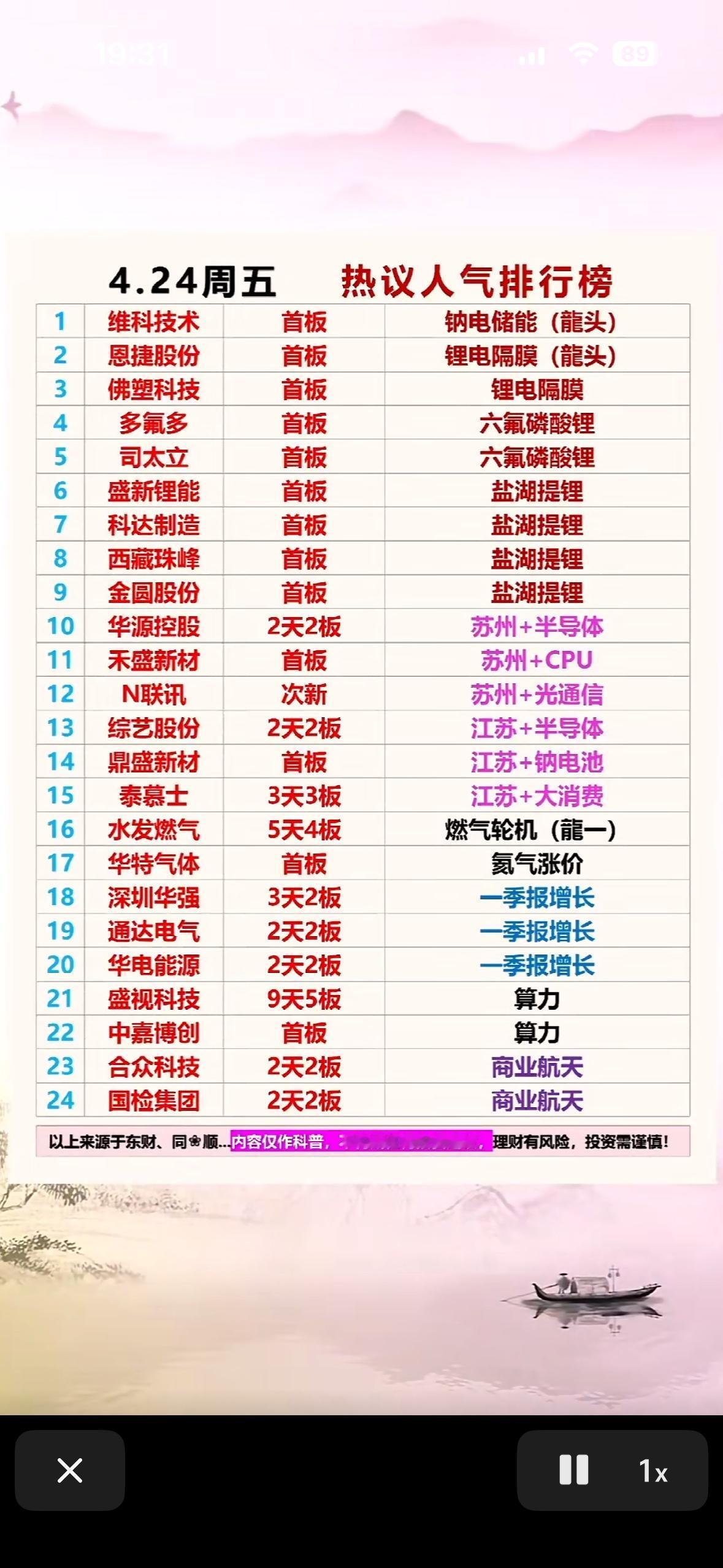4月24日周五人气热议前24名个股榜

4月24日周五A股人气榜那叫一个精彩。三