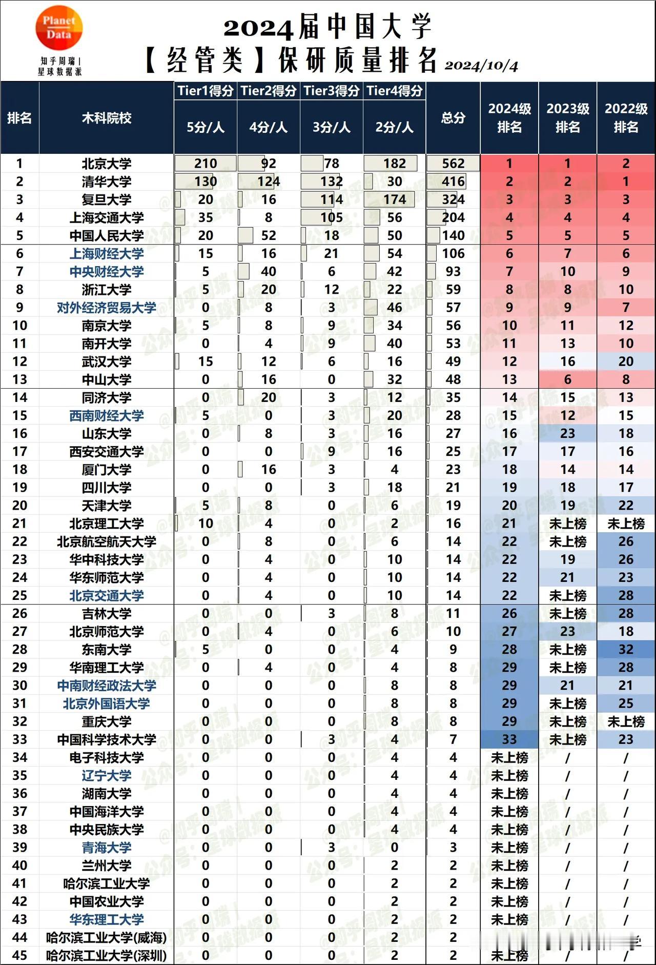 2024经管类保研质量50强: 两财一贸稳在前十！

紧随清北复交人之后，上海财