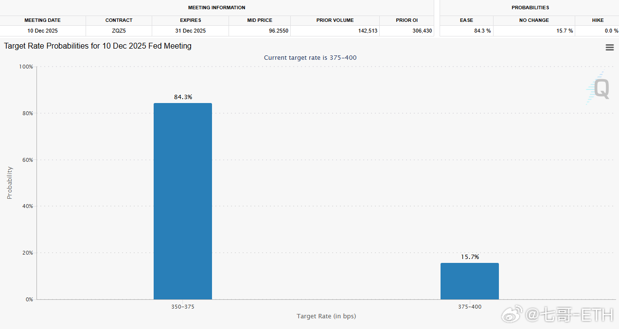 距离下一次美联储议息会议还剩14天，即12月9号凌晨召开，最近鸽派和鹰派的斗争中