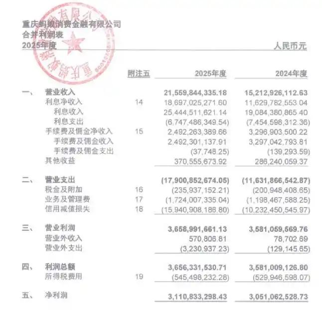 4月20日，重庆蚂蚁消费金融有限公司（以下简称“蚂蚁消金”）发布2025年度报告
