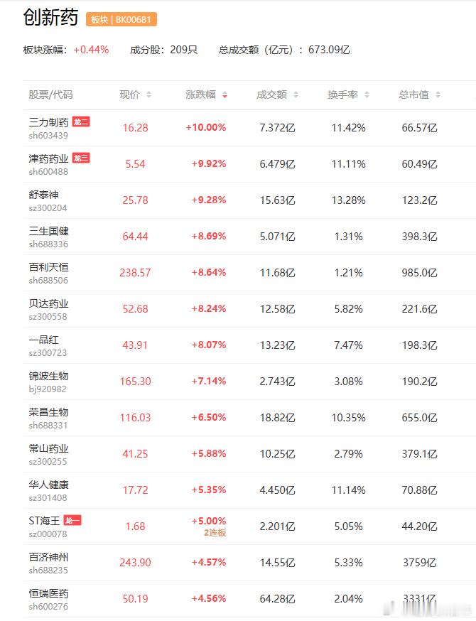 a股创新药 创新药午后走强，津药药业、三力制药涨停，三生国健、贝达药业、一品红、