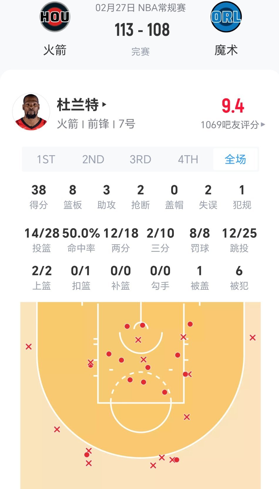 杜兰特40分8篮板！ 火箭战胜魔术，取得三连胜！！同时杜兰特生涯30+场次追平科