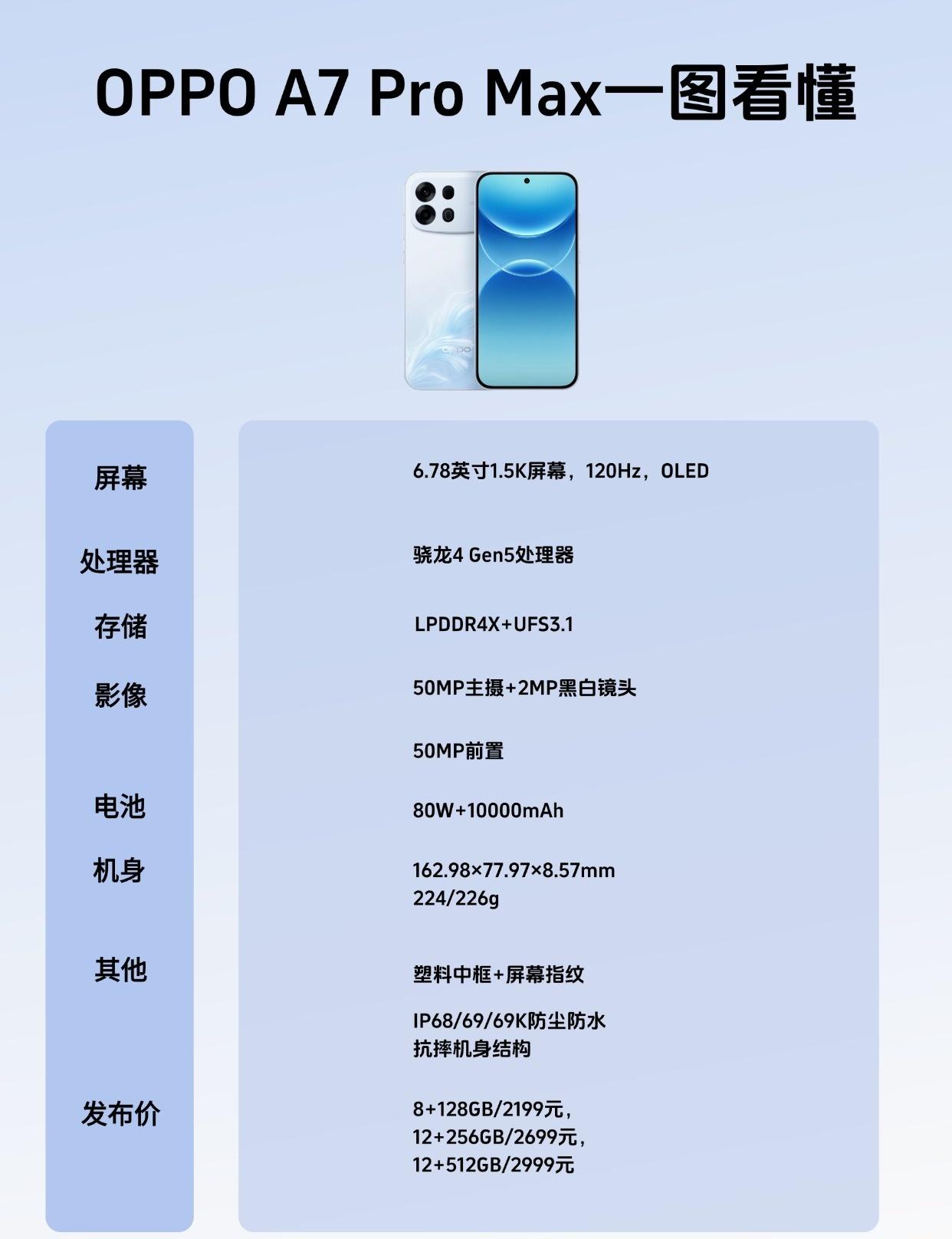 OPPO A7 Pro Max一图看懂

6.78英寸1.5K屏幕+骁龙4 Ge