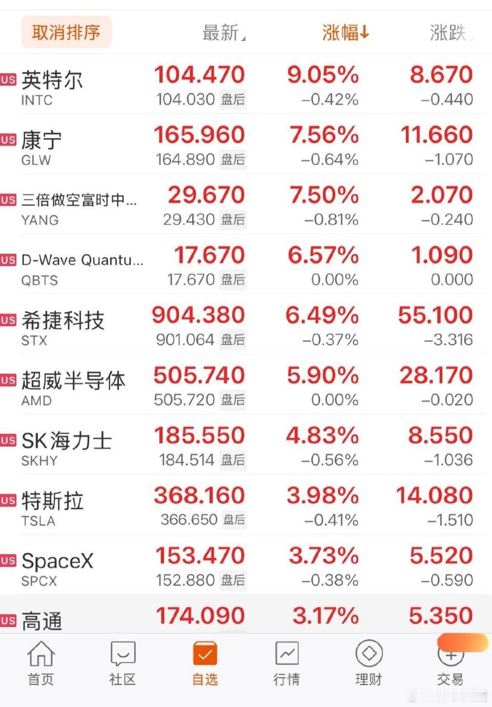 全球市场：美股三大指数收跌 道指跌超1% 英特尔涨超9%大型科技股多数下跌，谷歌
