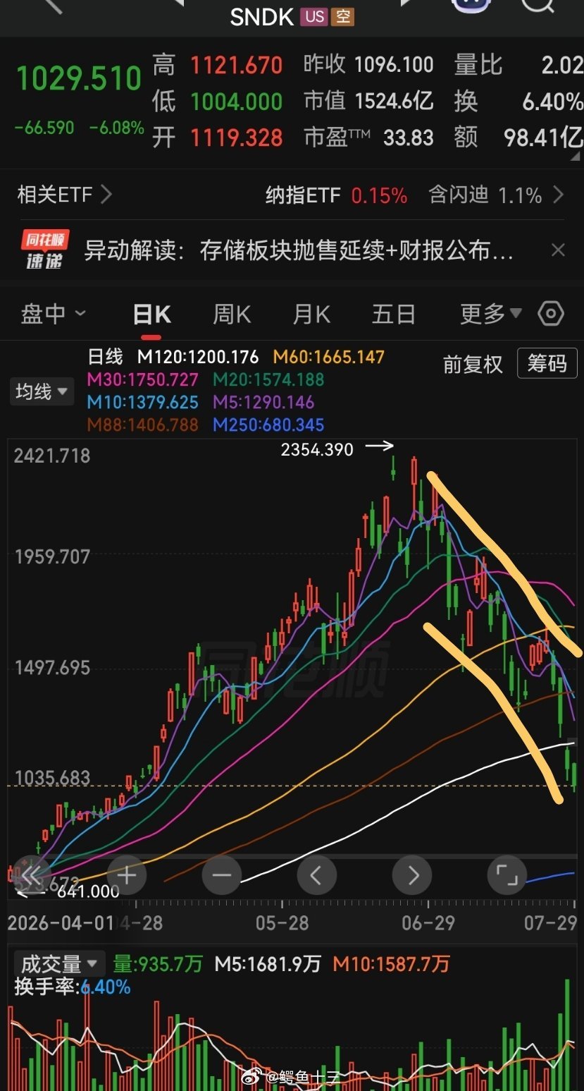 a股 科技股好无聊美股一开盘又继续跌，一天又结束了海力士从高点跌了51%，三星跌