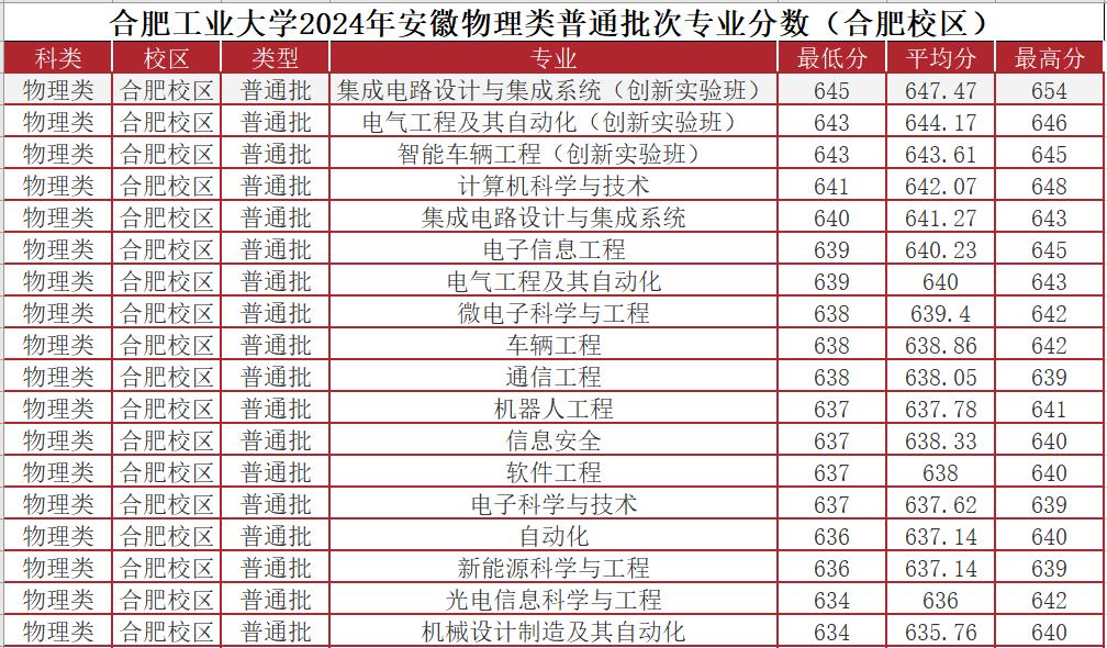 合肥工业大学2024年安徽物理类普通批次专业分数线（合肥校区），集成电路设计与集