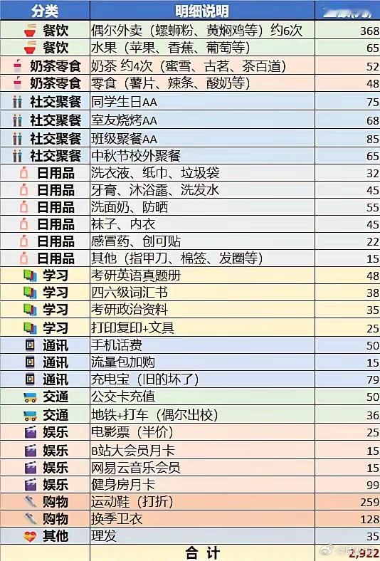 现在的孩子读大学真幸福！刷到一位大学生的生活费账单，涵盖餐饮、茶饮零食、社交聚餐