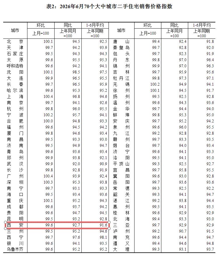 最新数据！6月西安二手房价格继续下降，降幅扩大...

7月15日，国家统计局发