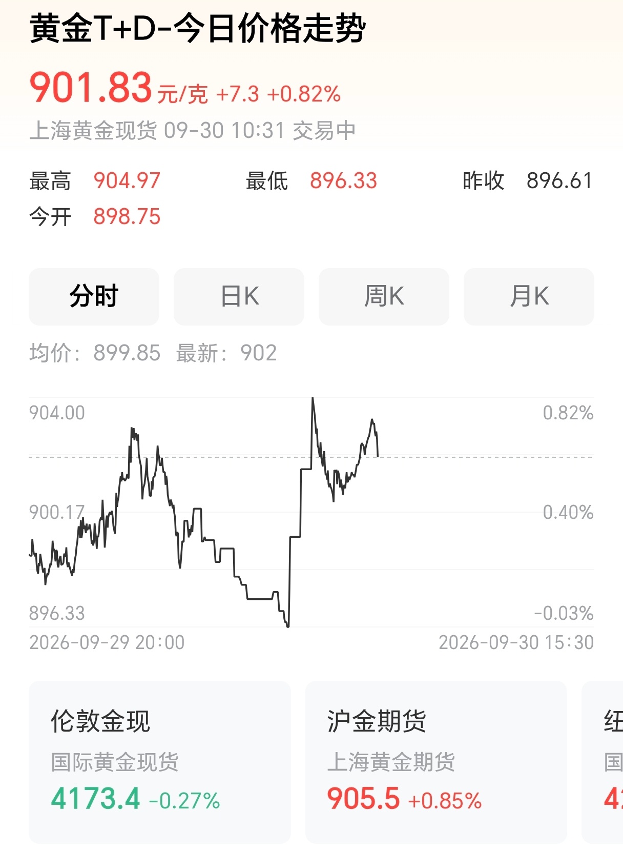 金价跌的有多夸张跌50元确实算蛮多，买10g就是500的差距了，买100g就是5