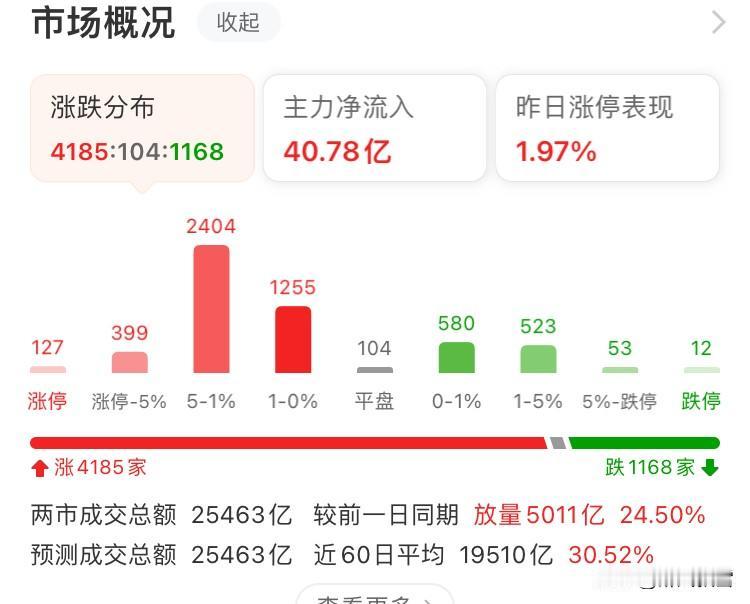 沪指12连阳：沪指明天走势（1月5日）
第一、明天冲高防回落
第一个小时较节前2