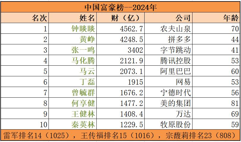 初五迎财神，看看中国富豪榜，这才是活财神。
过年聚在一起，财富的话题总是格外引人