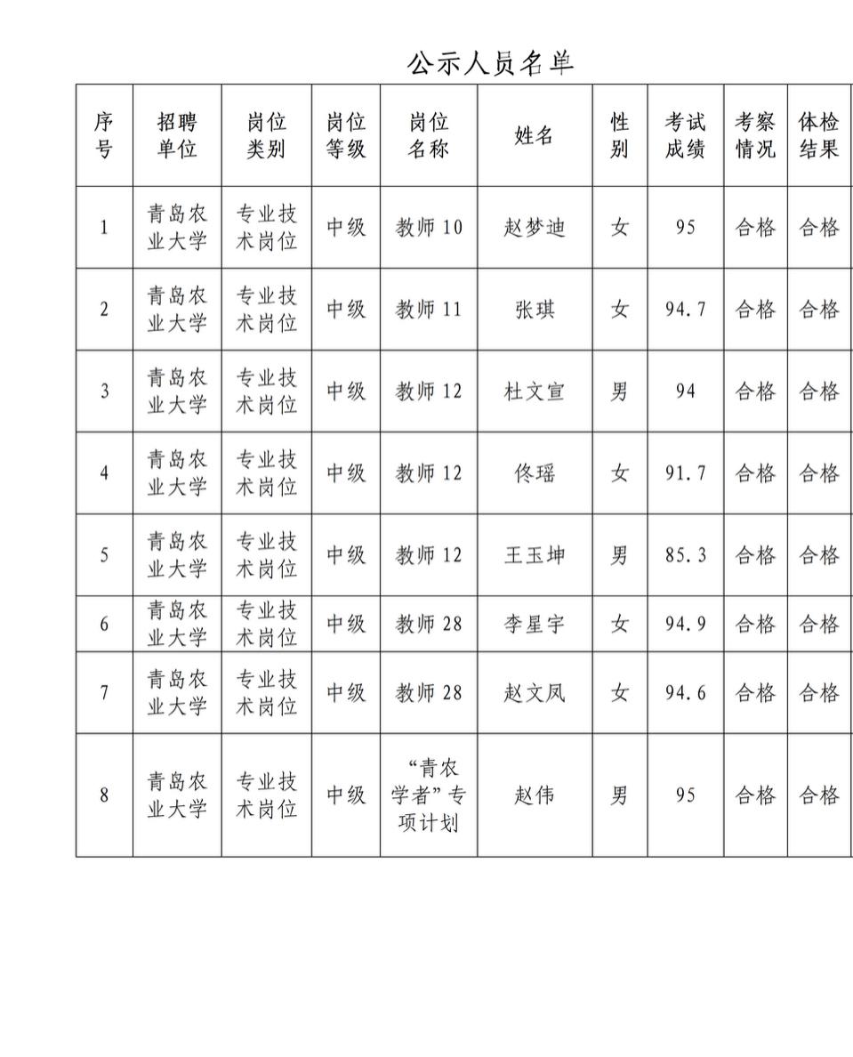 🎓山东青岛农业大学2026年公开招聘第一批次拟聘用人员公示！

根据事业单位公