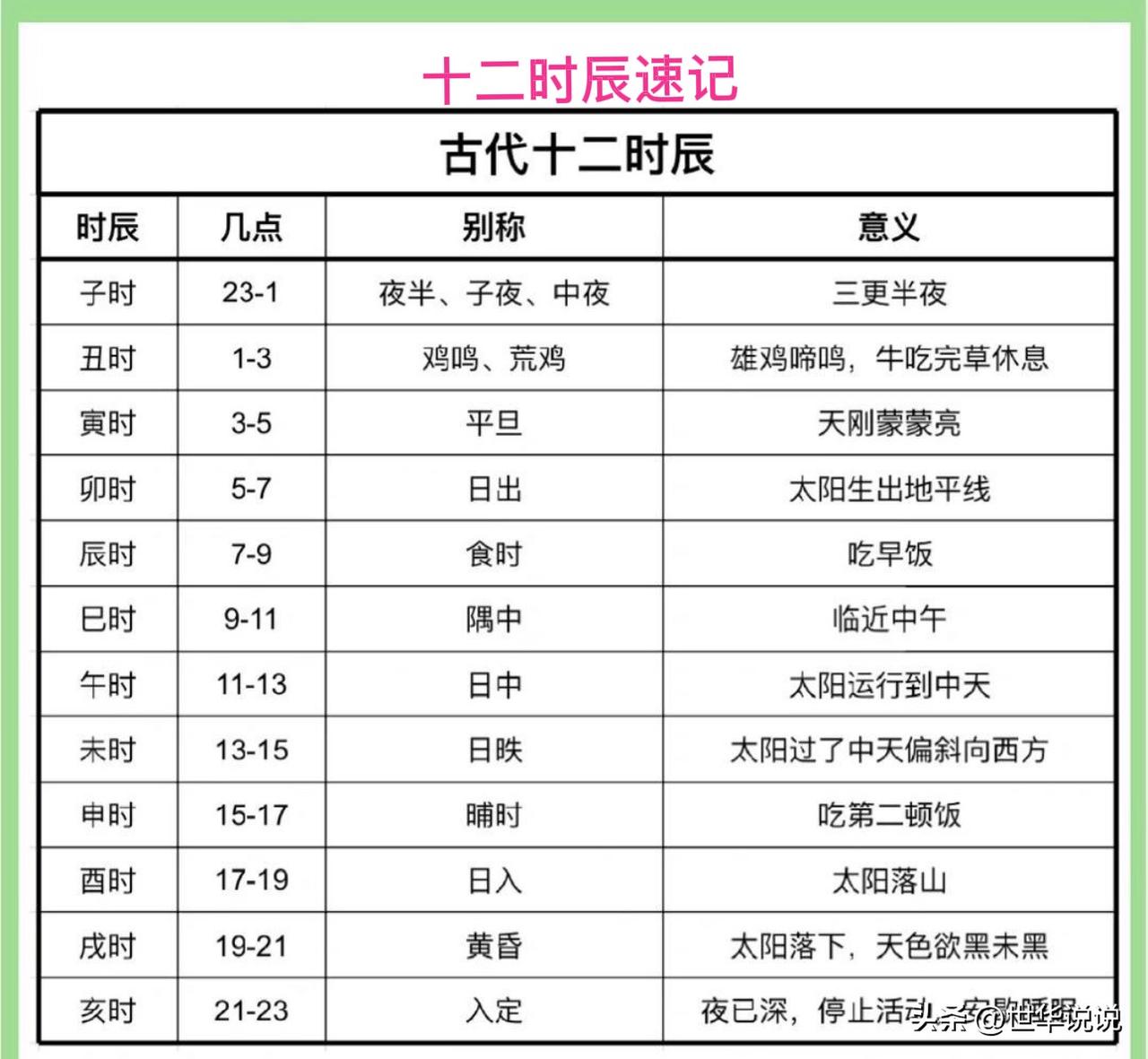 干货分享！古代十二时辰速记口诀，看完就能背下来！

很多朋友说上次的十神生克口诀