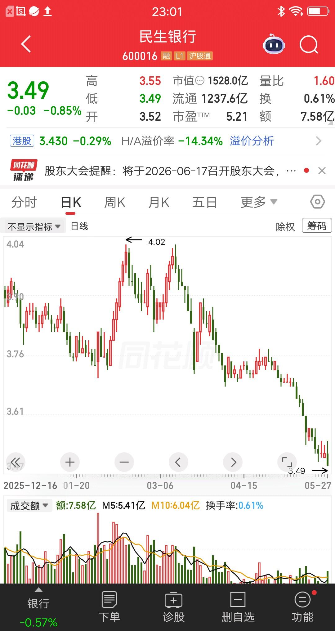 一位湖南的股民，今天梭哈了民生银行，价格3.49元满仓买入70多万。朋友都嘲笑他