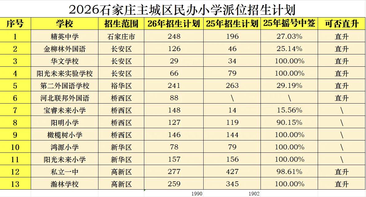 石家庄家长注意！2026民办小学今起报名！幼升小格局有啥变化？今年主城区13所民