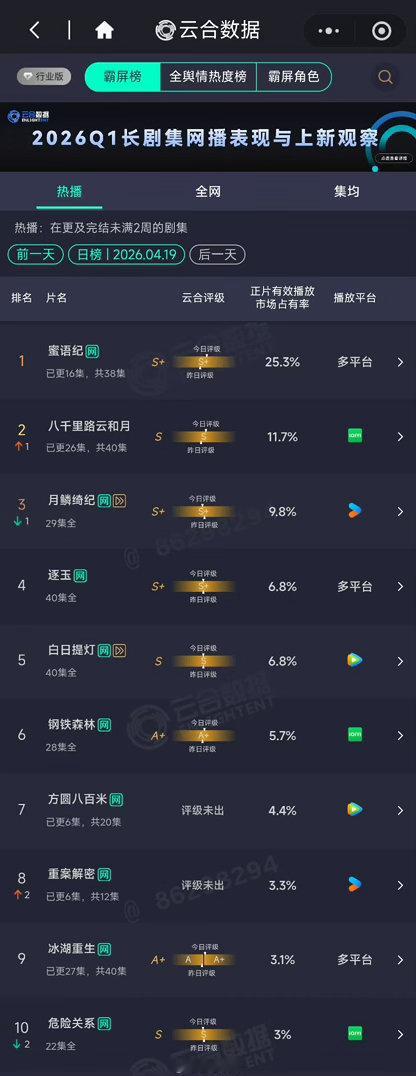 云合被许凯家质疑造假，同平台热度22700占比7%，方圆八百米22800的反而占