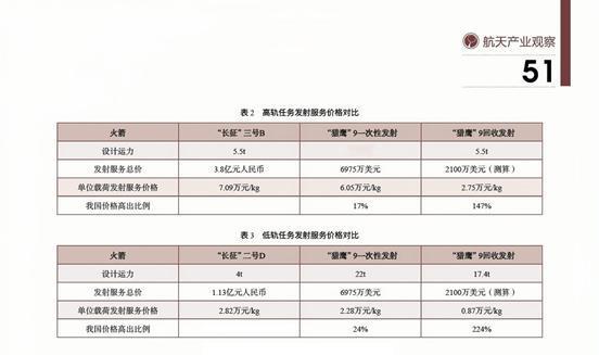 现实很残酷：猎鹰9号火箭的发射成本，是世界上最低的。哪怕我国长征系列火箭，也基本