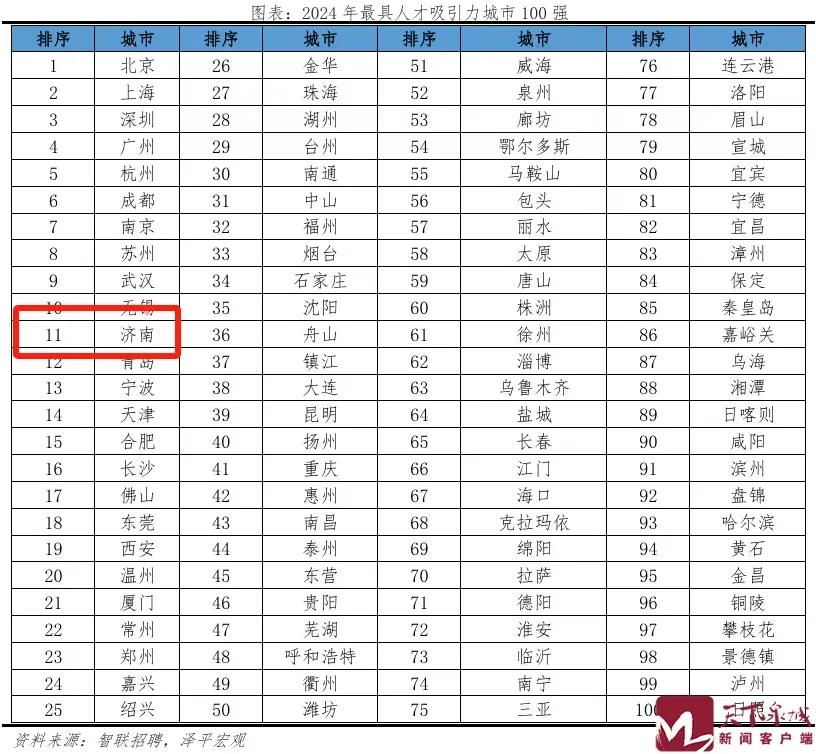 济南真的是被低估了。此次城市人才吸引力的排名与白领收入排名大体相当。


不然的