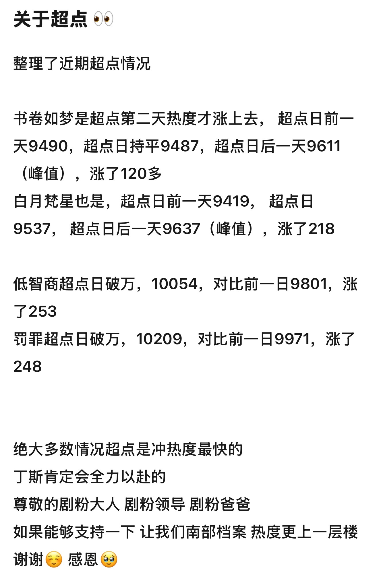 原来超点日是涨热度最快的时候，感觉9500有望 