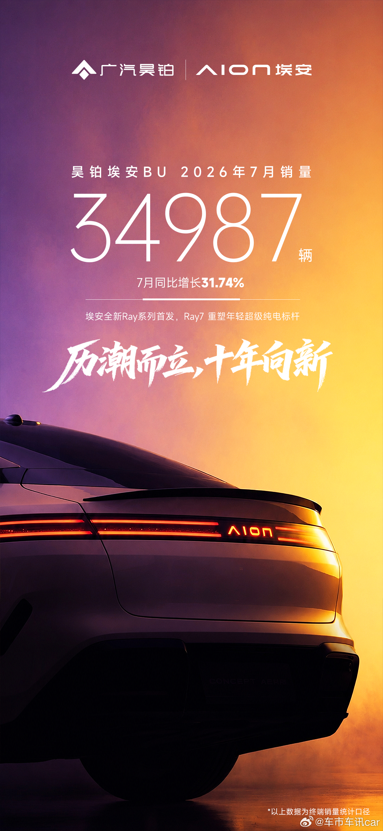 昊铂埃安7月销量34987辆同比增长32%历潮而立，十年向新以Ray系列为下一个