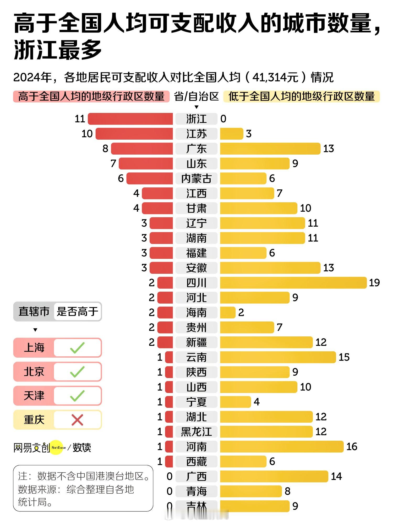 浙江11个地级市的人均可支配收入均高于全国平均水平，成为唯一一个所有城市都“超标