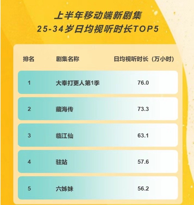 另外一个有趣的点是《临江仙》受众女频仙侠题材上榜25～34  35～44 两个年