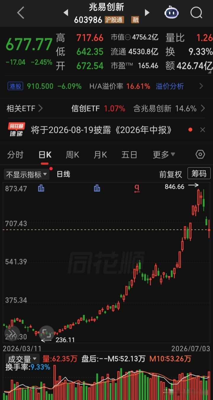 【每日观察2026.07.03】在总成交额32053亿比上个交易日缩量2687亿