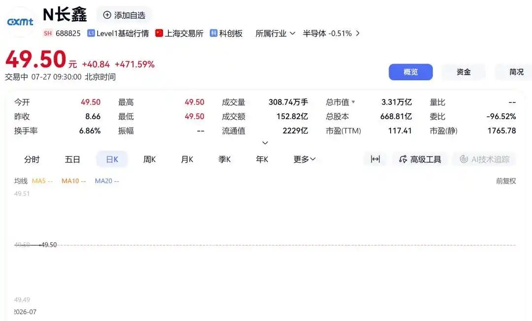 7月27日，国内存储芯片龙头长鑫科技（688825.SH）正式在科创板挂牌上市。
