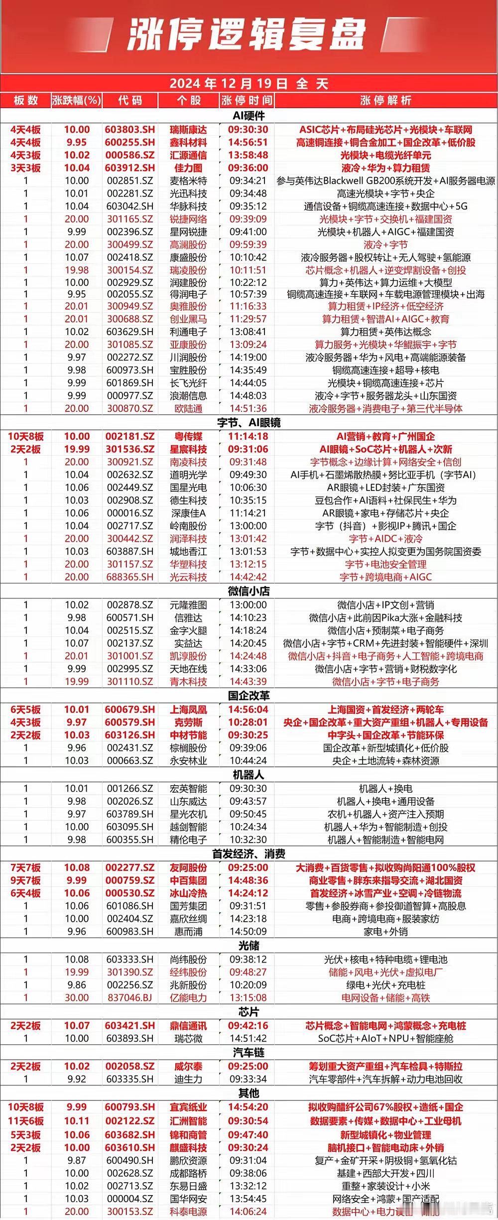 2024年12月19日涨停复盘分析！ 