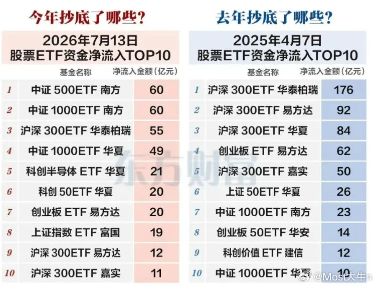 今天A股反攻最大的原因，大哥真金白银进场了，多个核心宽基ETF明显放量！大家看这