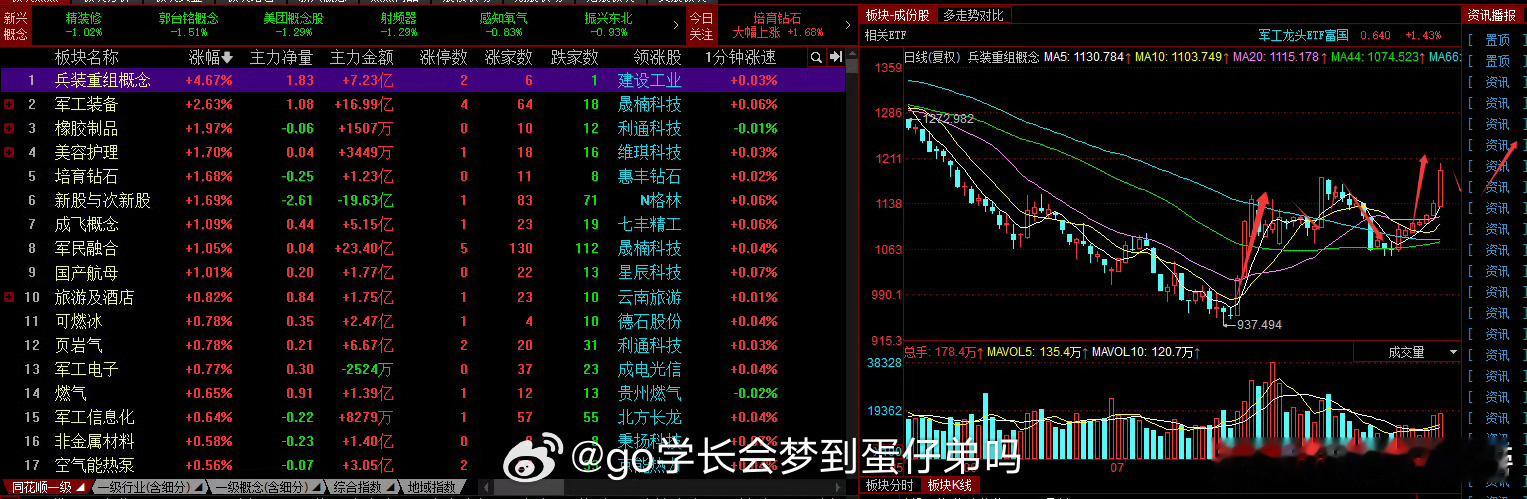 兵装重组概念这个板块不要去追，基本当天高潮，第二天表现不佳就开始回调，回调一段时