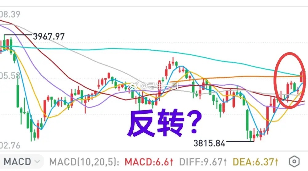 A股：大盘放量上涨，这是反弹行情的延续，大盘反转的概率不大。大盘攻击到了一哥预测